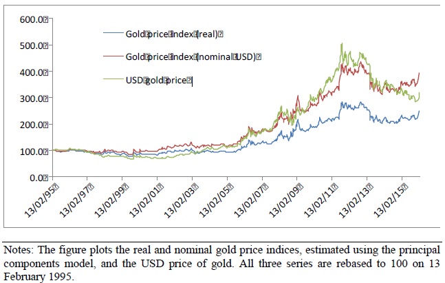 Gold index