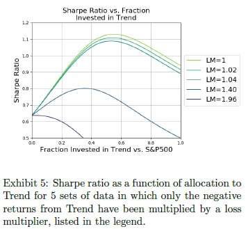 Sharpe ratio vs. Fraction invested in Trend