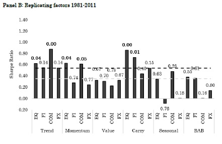 Global factor strategies 1981-20111