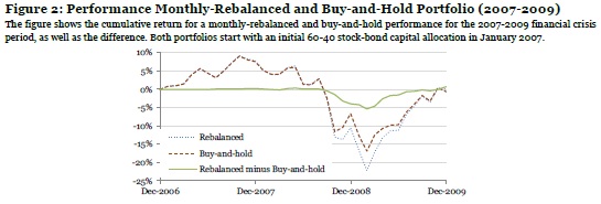 Rebalanced and not rebalanced portfolio