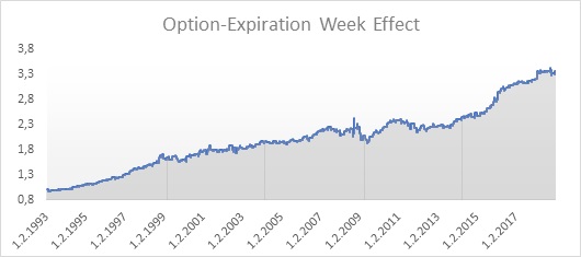 Option expiration effect