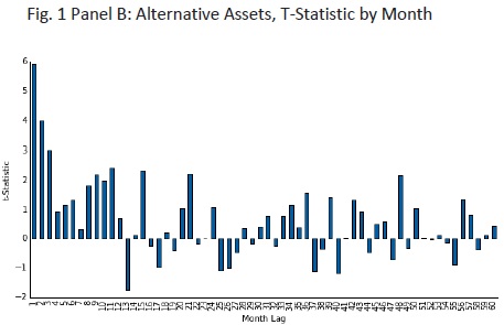 t-stat for alternative assets